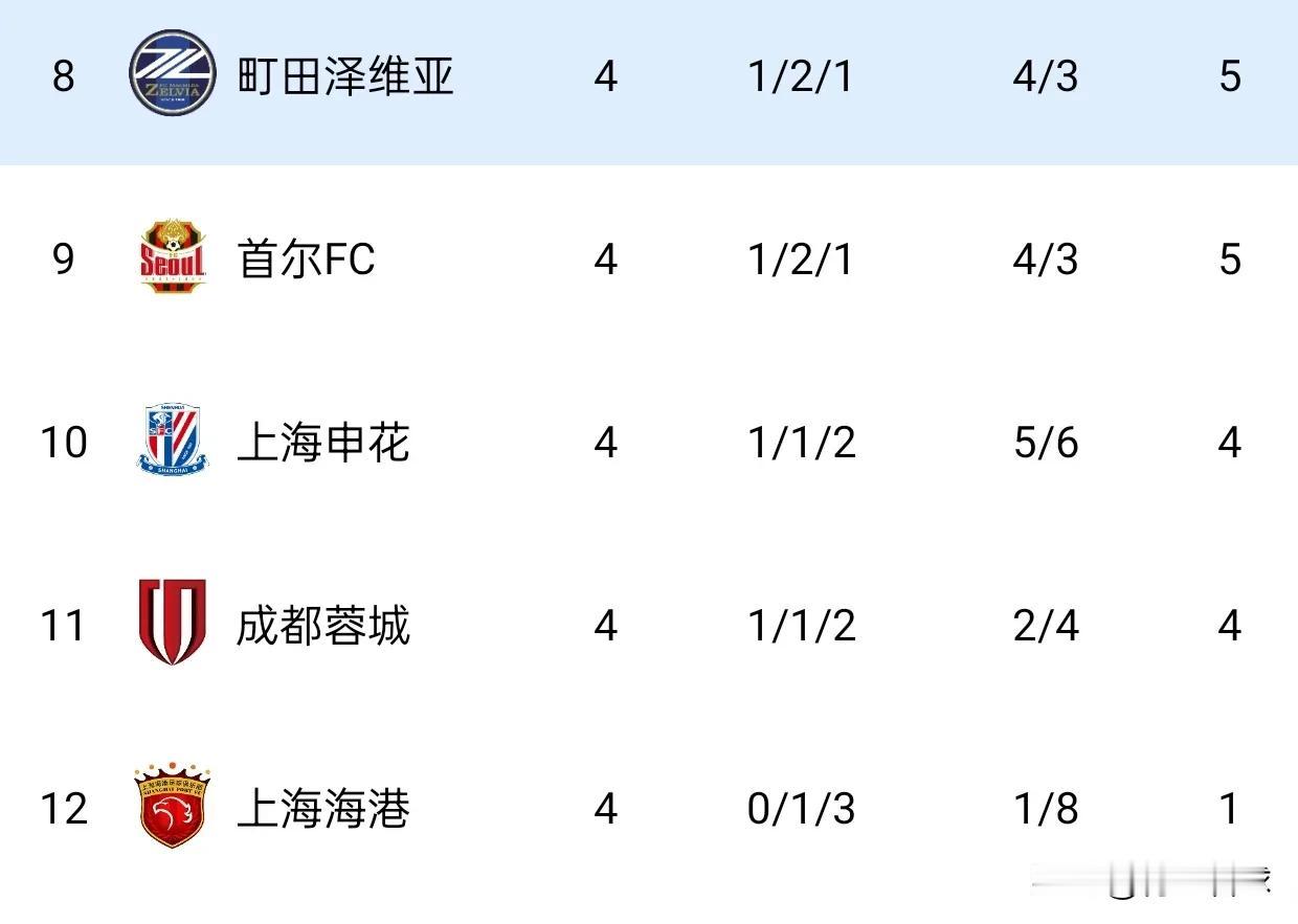 海港、申花、成都排在亚冠最后3名，中超球队恐全军覆没。
亚冠精英联赛赛程过半，中