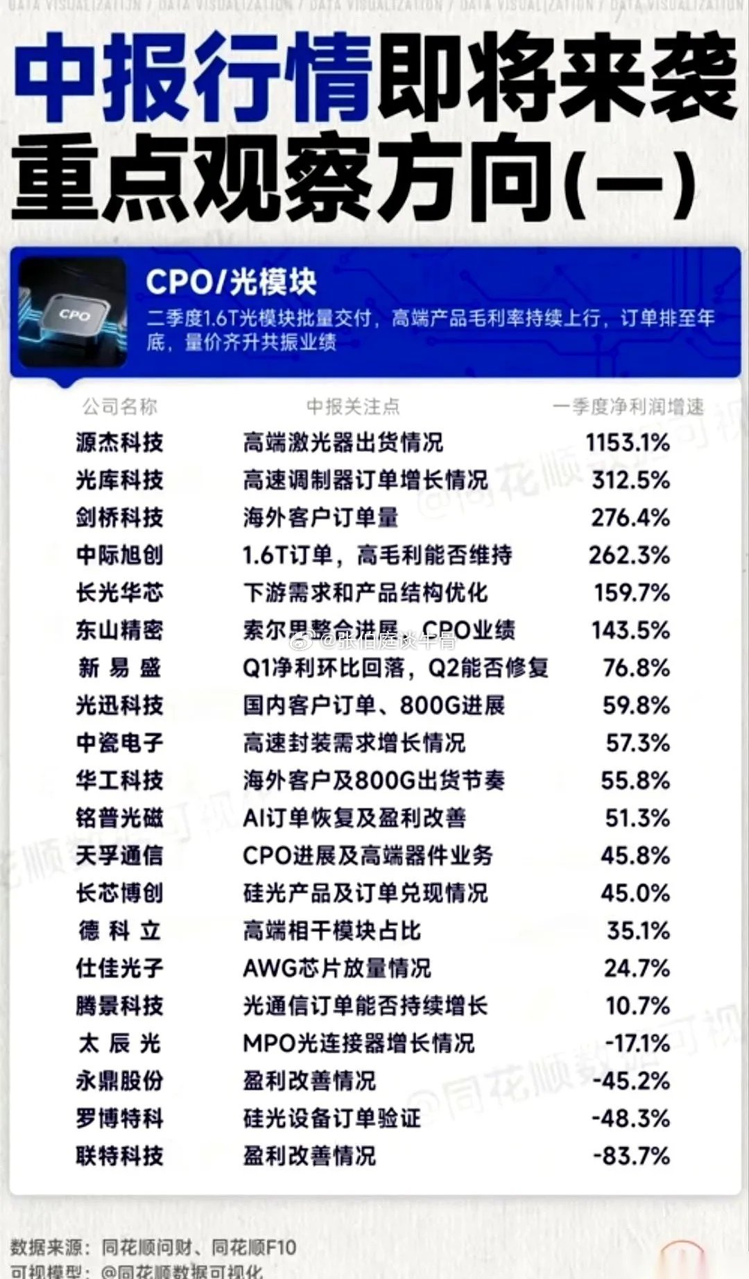 最近这波AI热潮里，有个叫CPO光模块的赛道，中报成绩单发下来了。一张桌上吃饭，