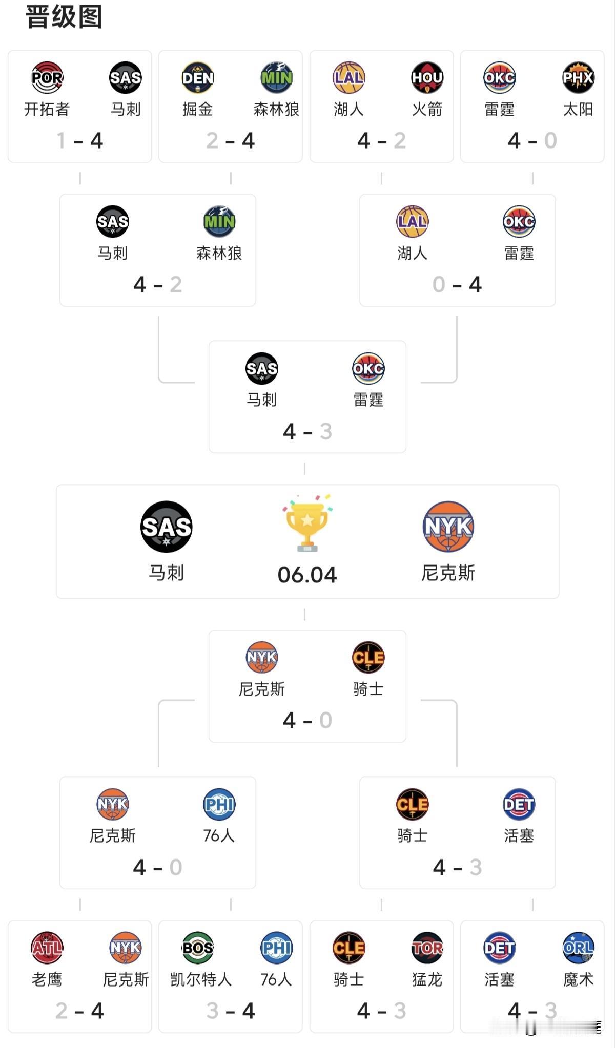 大胆预测一下:马刺这个系列赛还没有拿到过4比0的，今年总决赛打尼克斯你们说有不有