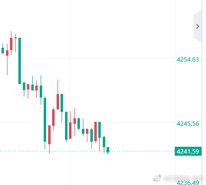 现价布局黄金4241多，止损4235，看4251！外汇黄金黄金