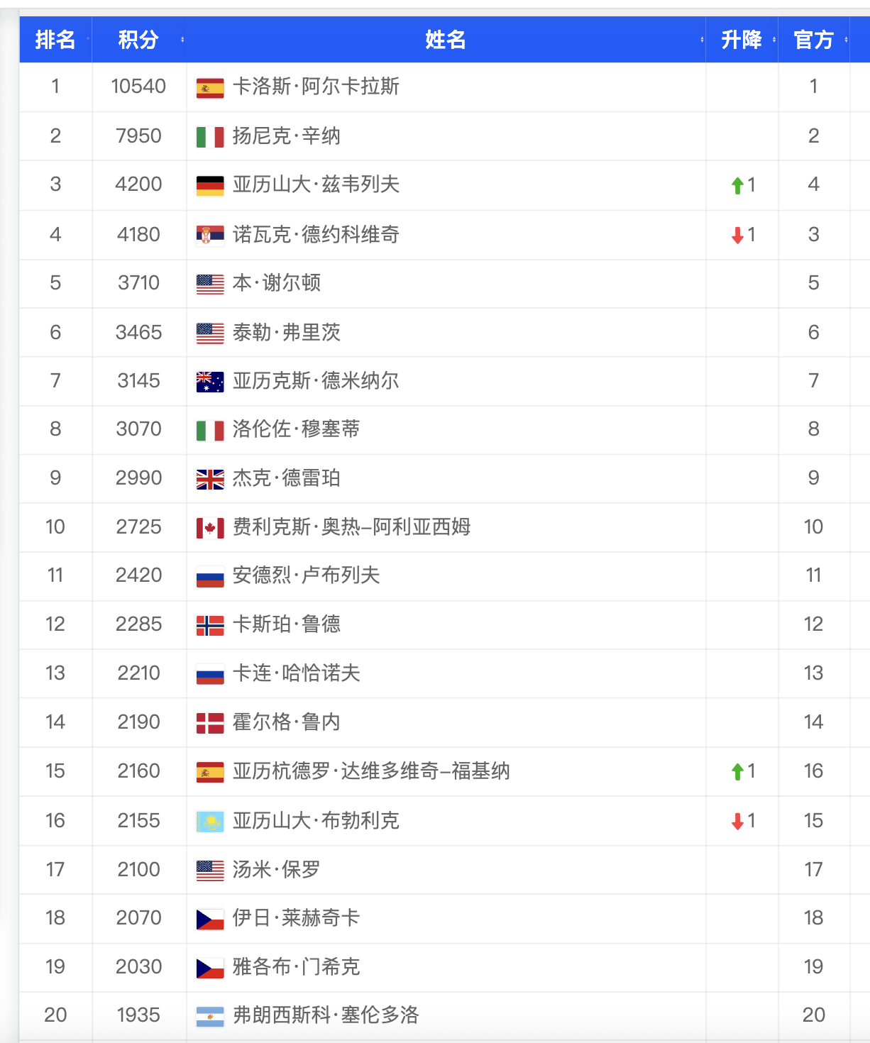 目前男女年终总决赛的竞争格局⬇️ATP✅阿卡、辛纳已经确定入围，阿卡更是冠军积分