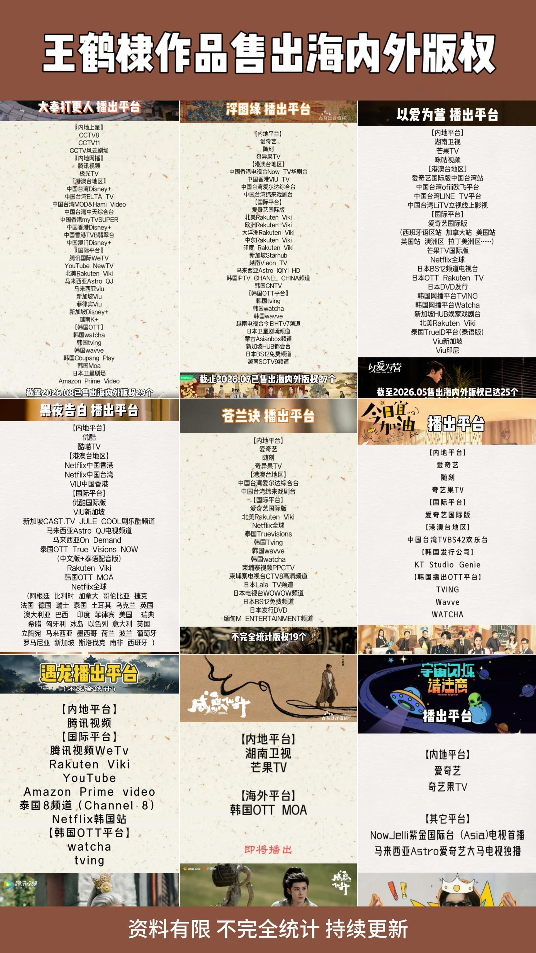 之前统计的《浮图缘》版权漏了中国香港 黄VIU TV，经兄棣伙提醒添上了。资料有