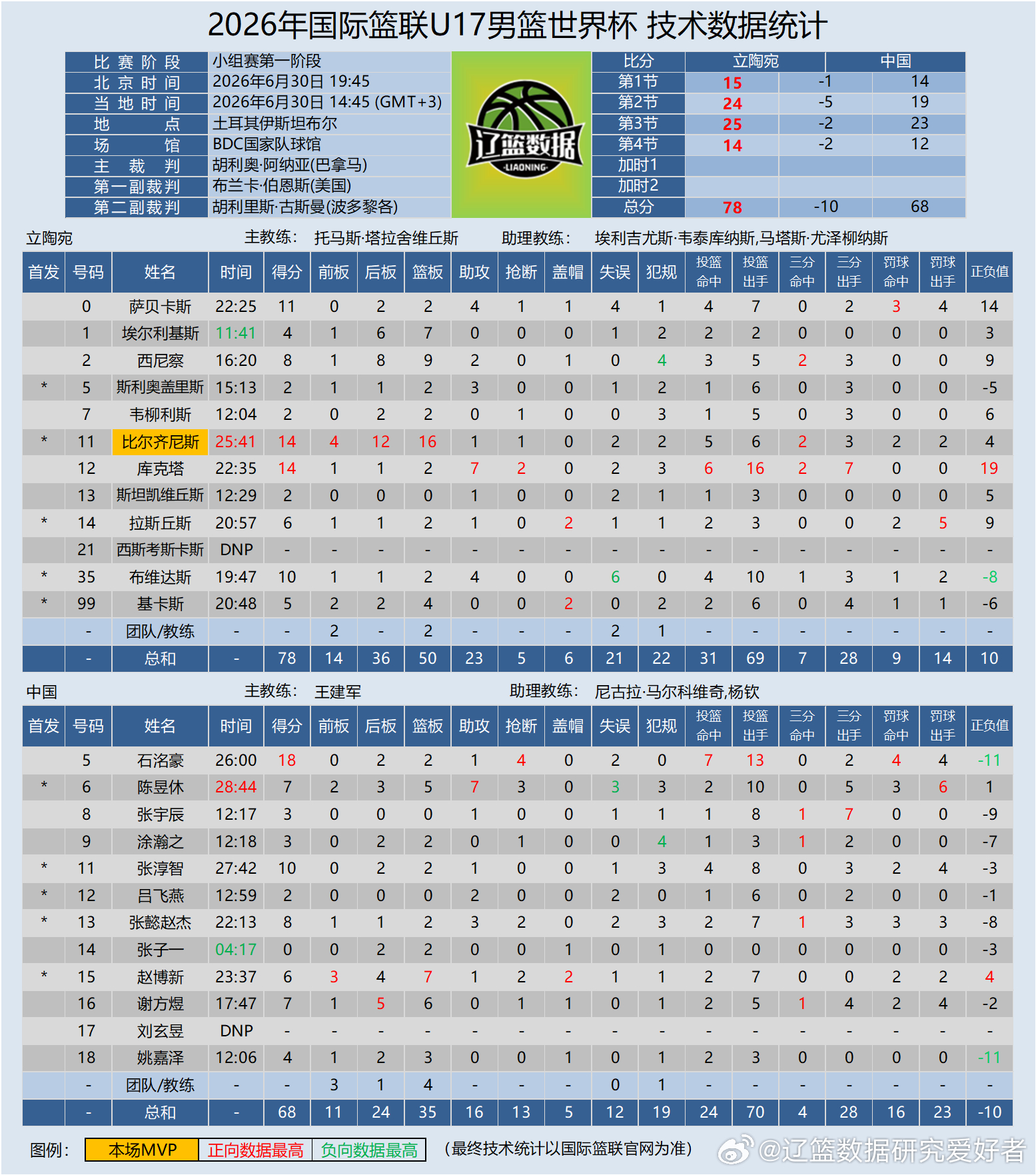 【U17国少】2026年国际篮联U17男篮世界杯6月30日19:45-小组赛阶段