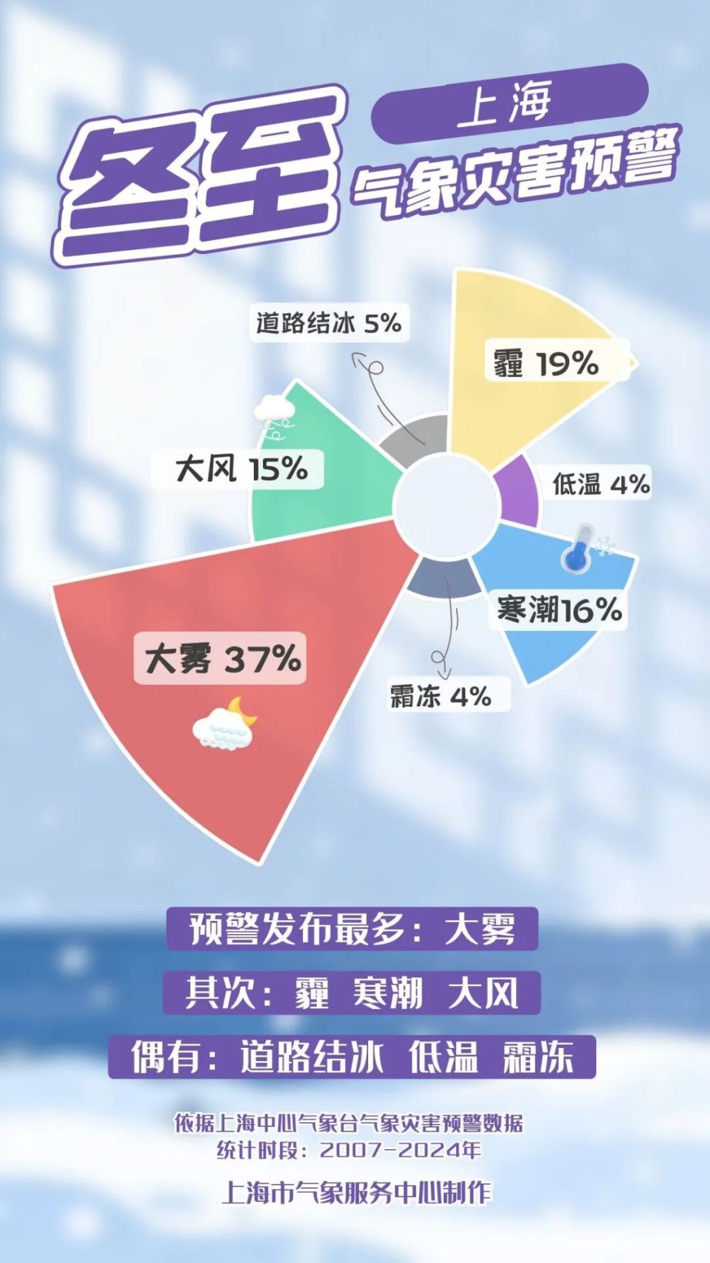 冬至已至，下周上海能入冬吗？