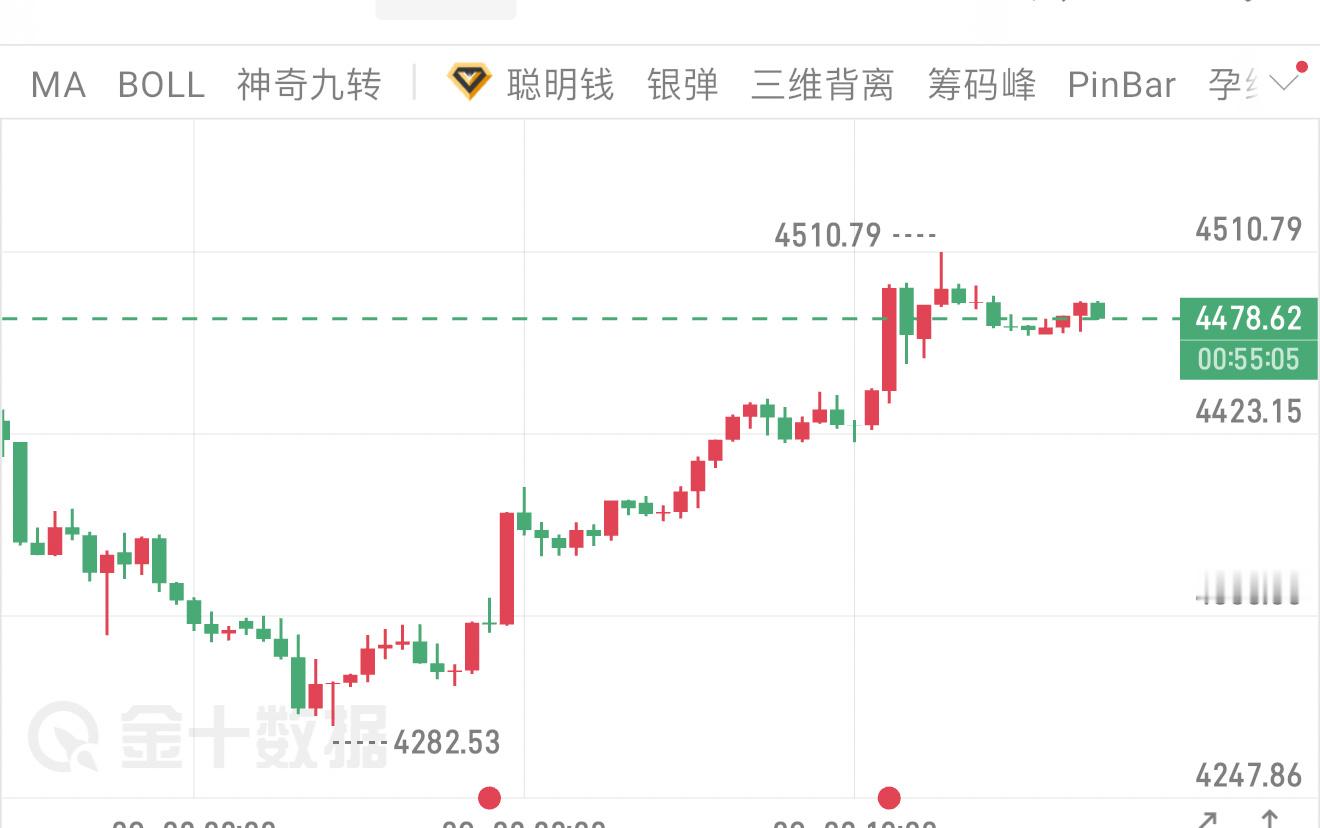 昨天失业金数据出来是利多，黄金直接走出一波反弹行情。不过这只是小数据带来的短期拉