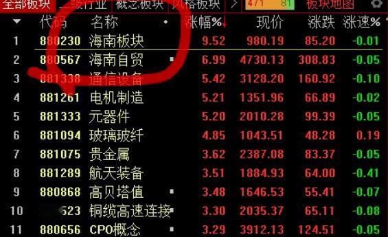 今天老周期商业航天、海峡两岸开始走弱了。活跃资金跑到海南了，整个板块差点涨停，连