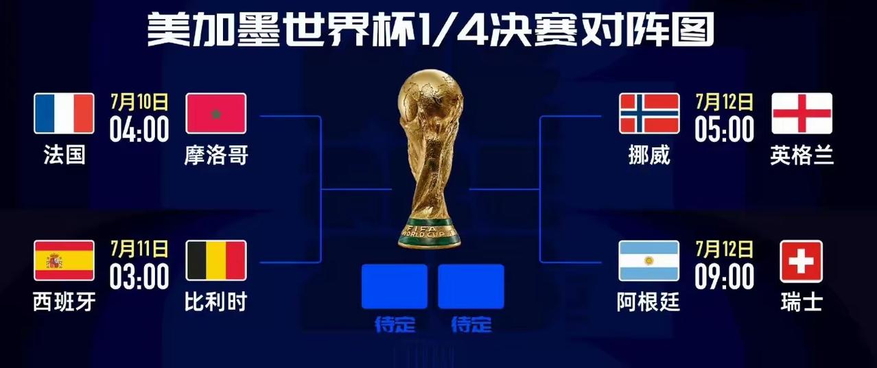 今日早晨，法国队以2：0打败摩洛哥。率先进入四强，进入四分之一决赛。摩洛哥打道回
