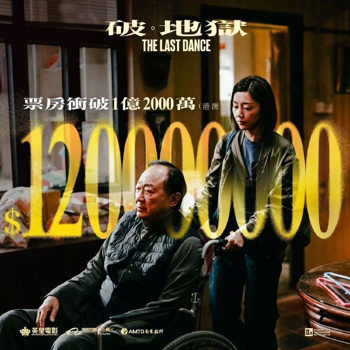 牛逼！！！《破·地狱》香港票房破1.2亿，超越《毒舌律师》(1.15亿)，成香港