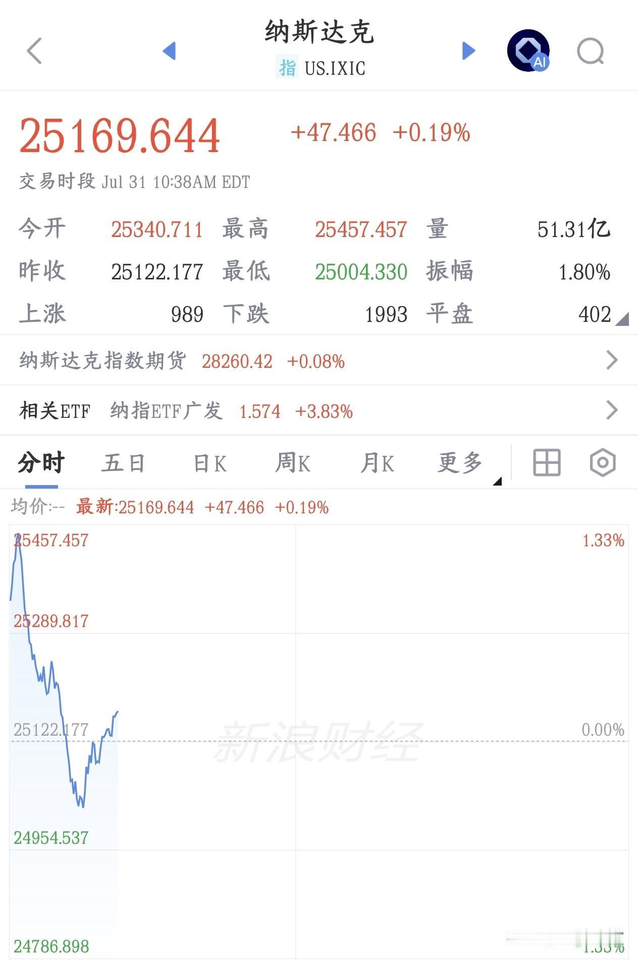 美股又开始跳水了，科技股成重灾区，刚反弹一天就要结束了
今天A股反弹就是因为昨晚