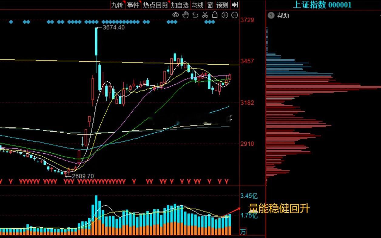 今日指数普涨，但市场热度不够，何时才能脉冲？    今日A股是一个普涨行情，收盘
