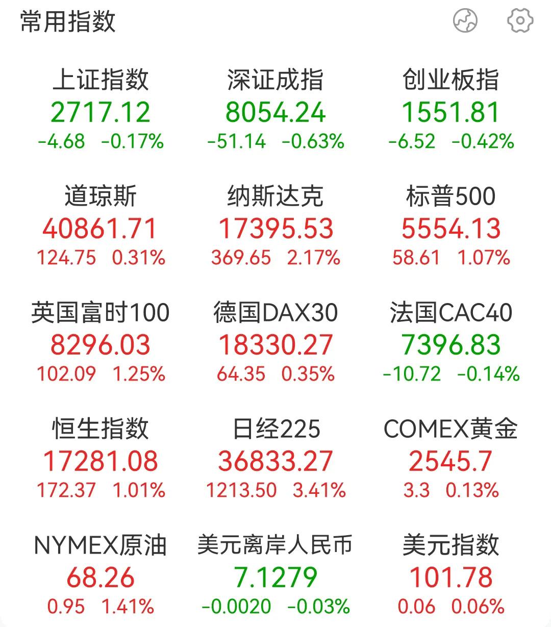 国外的股市天天涨，A股天天跌，除了做空力量之外，是不是真的经济出现了问题，传说中