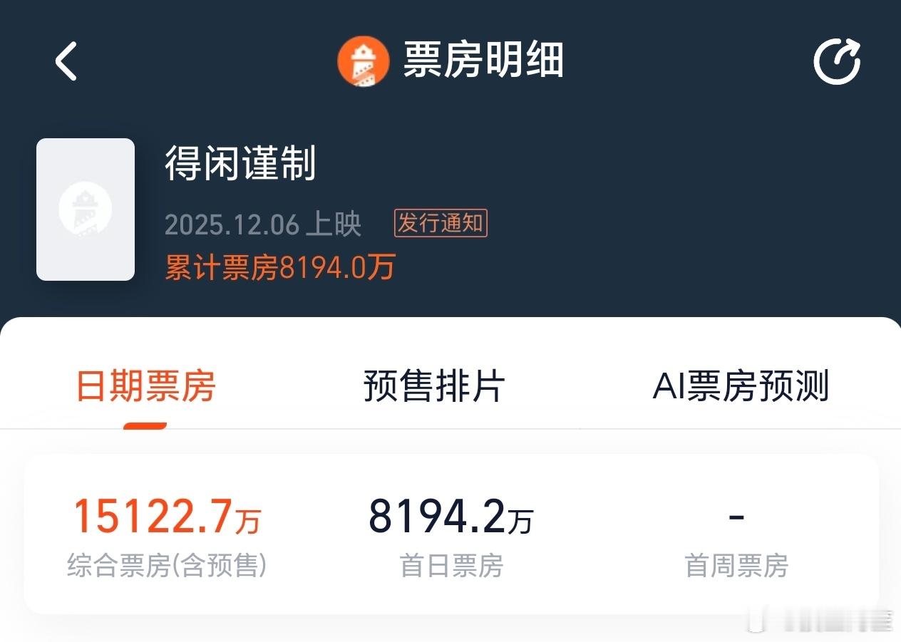 得闲谨制总票房已经超过1.5亿了期待12点的第一波观众影评，我的票在下午，下午见