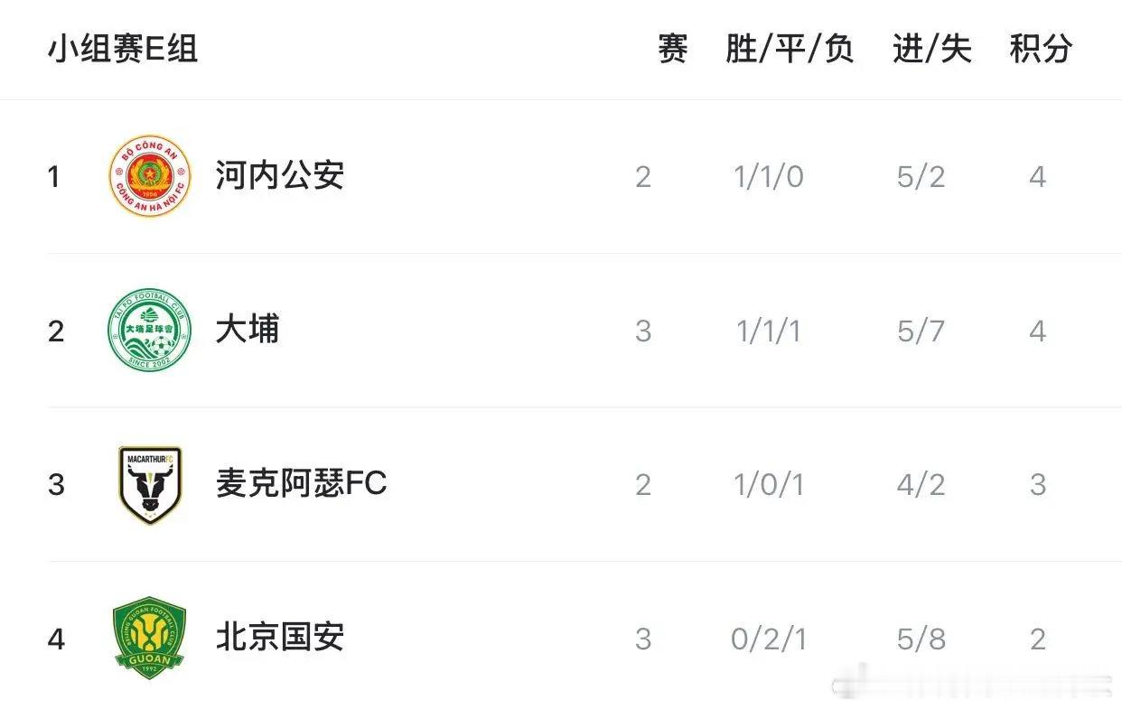 北京时间18:00的亚冠二级联赛比赛中，北京国安3-3战平大埔，三战过后以2平1