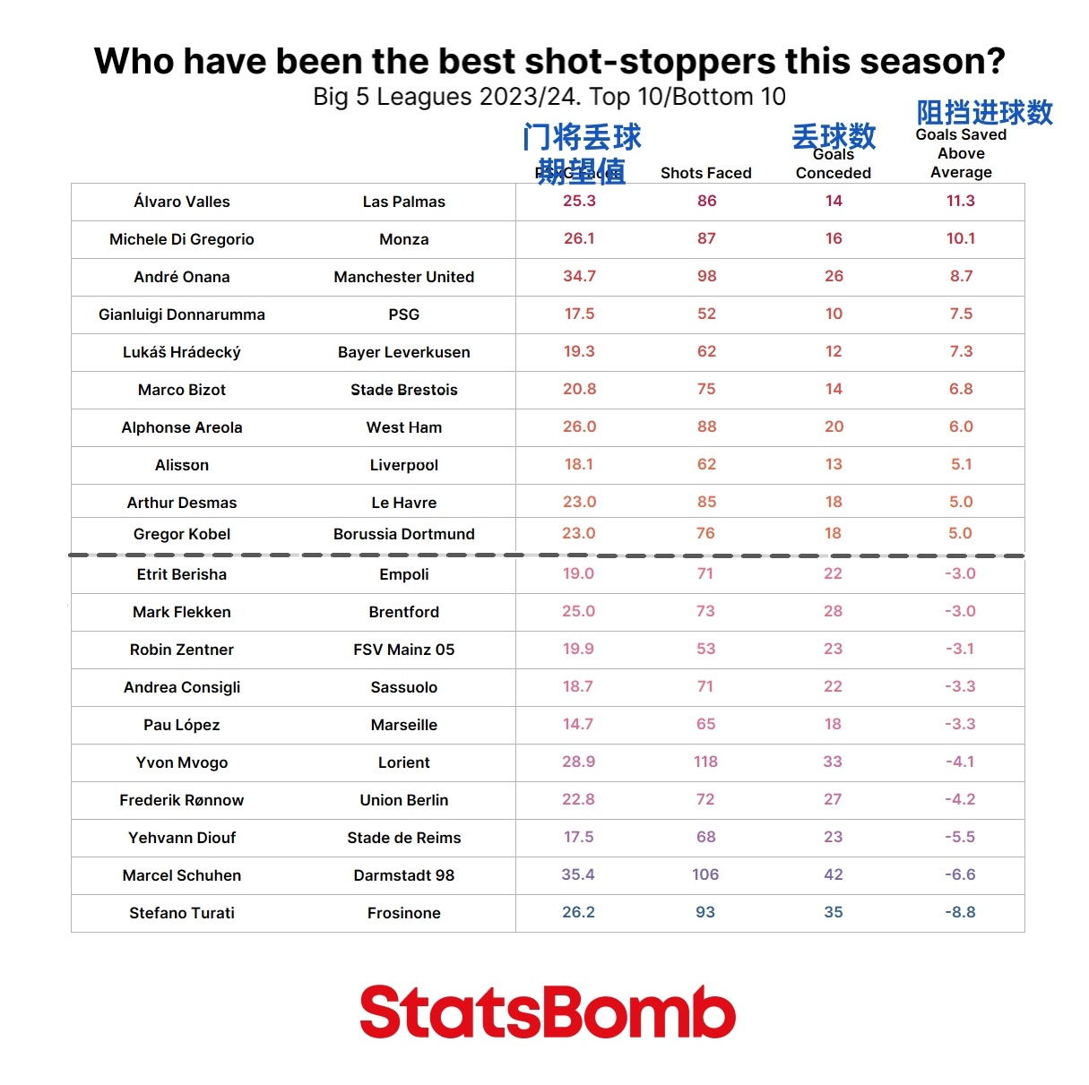 本赛季五大联赛阻挡进球数最多和最少的门将，再除以被射正次数更合理。 ​​​