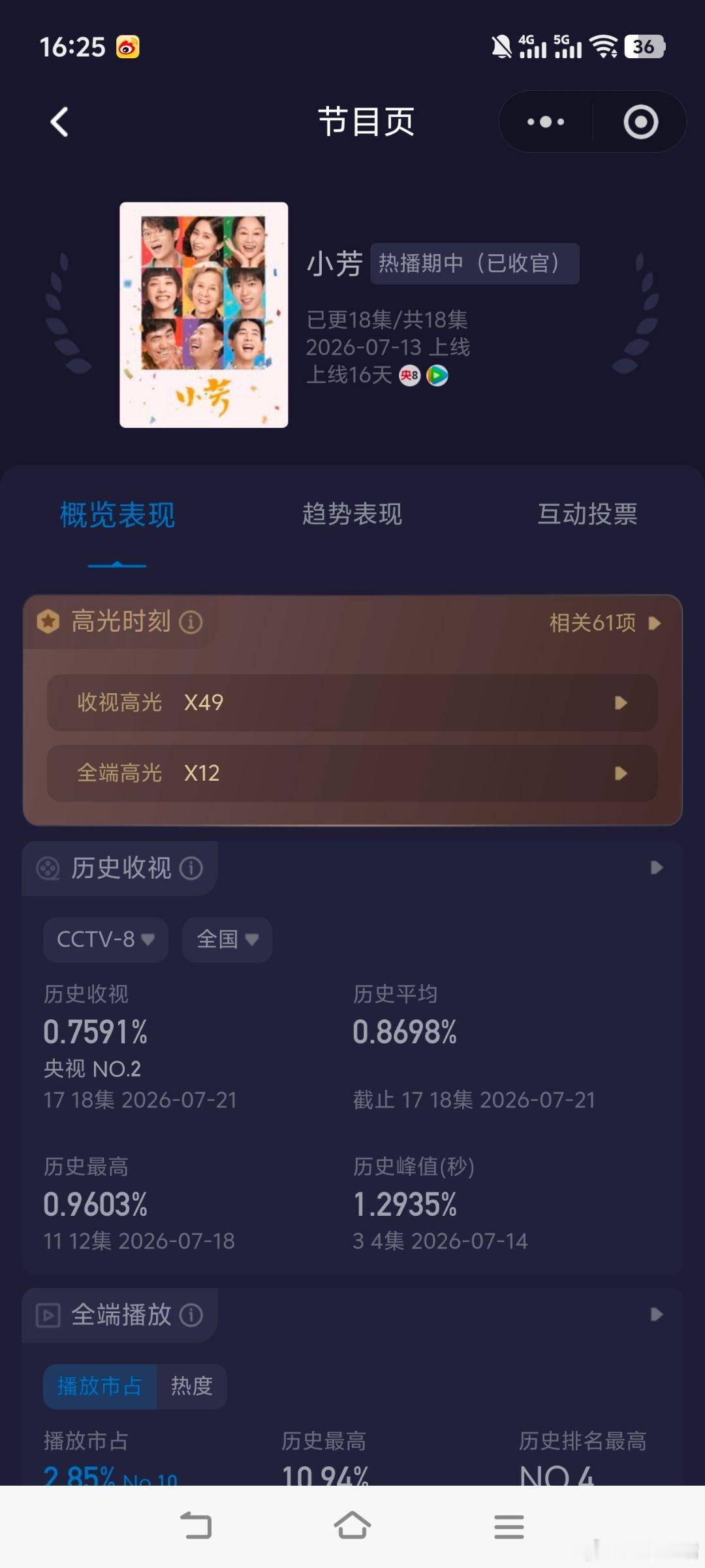 小芳大结局 王影璐 辛云来《小芳》央八收官战报！酷云集均：0.8698CVB集均