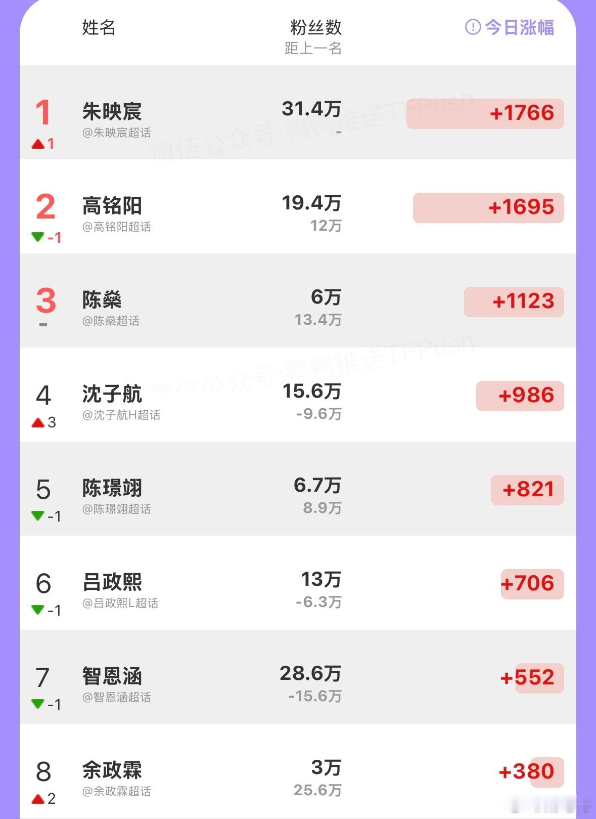 7.20个人ch涨粉量朱映宸 高铭阳 陈燊 沈子航 陈璟翊 吕政熙 智恩涵 余政
