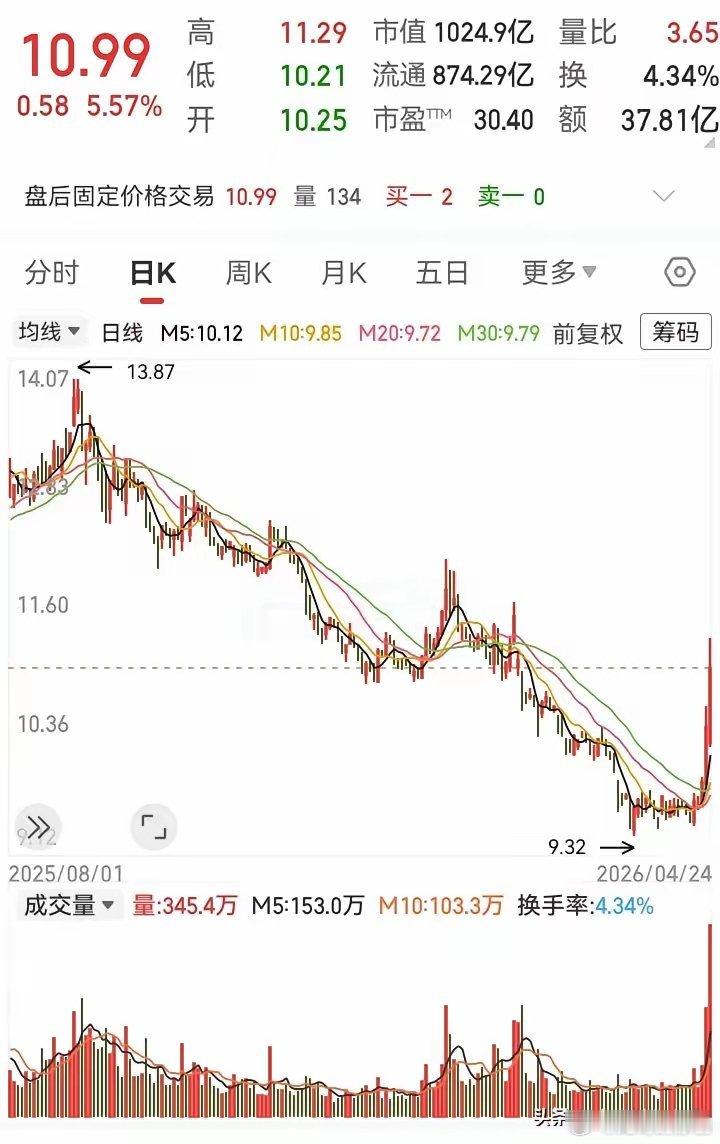 这走势是真猛！之前一直在下跌通道里磨，好不容易在底部稳住后，直接暴力拉升，短短一
