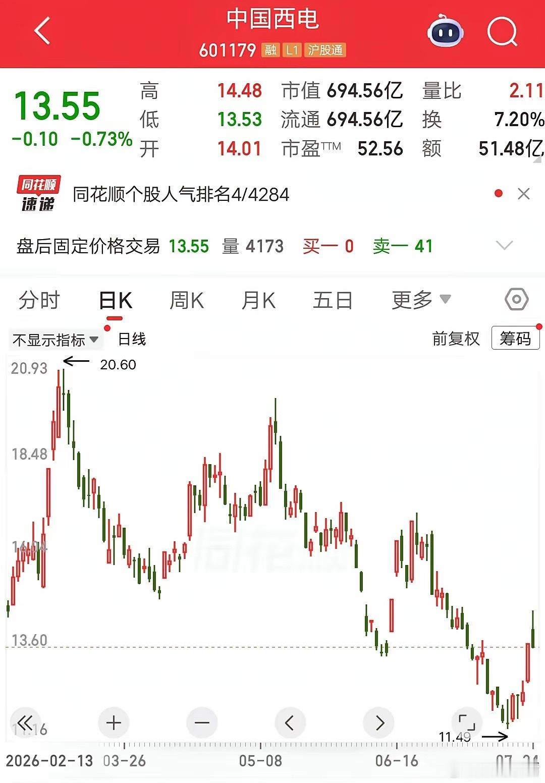 一位湖北的股民，他在18元建仓中国西电，全仓猛干9800股。把上班存的钱梭哈进去