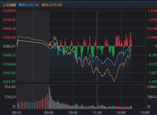 a股  大盘V起来红了，钱回来了吗？[doge] 