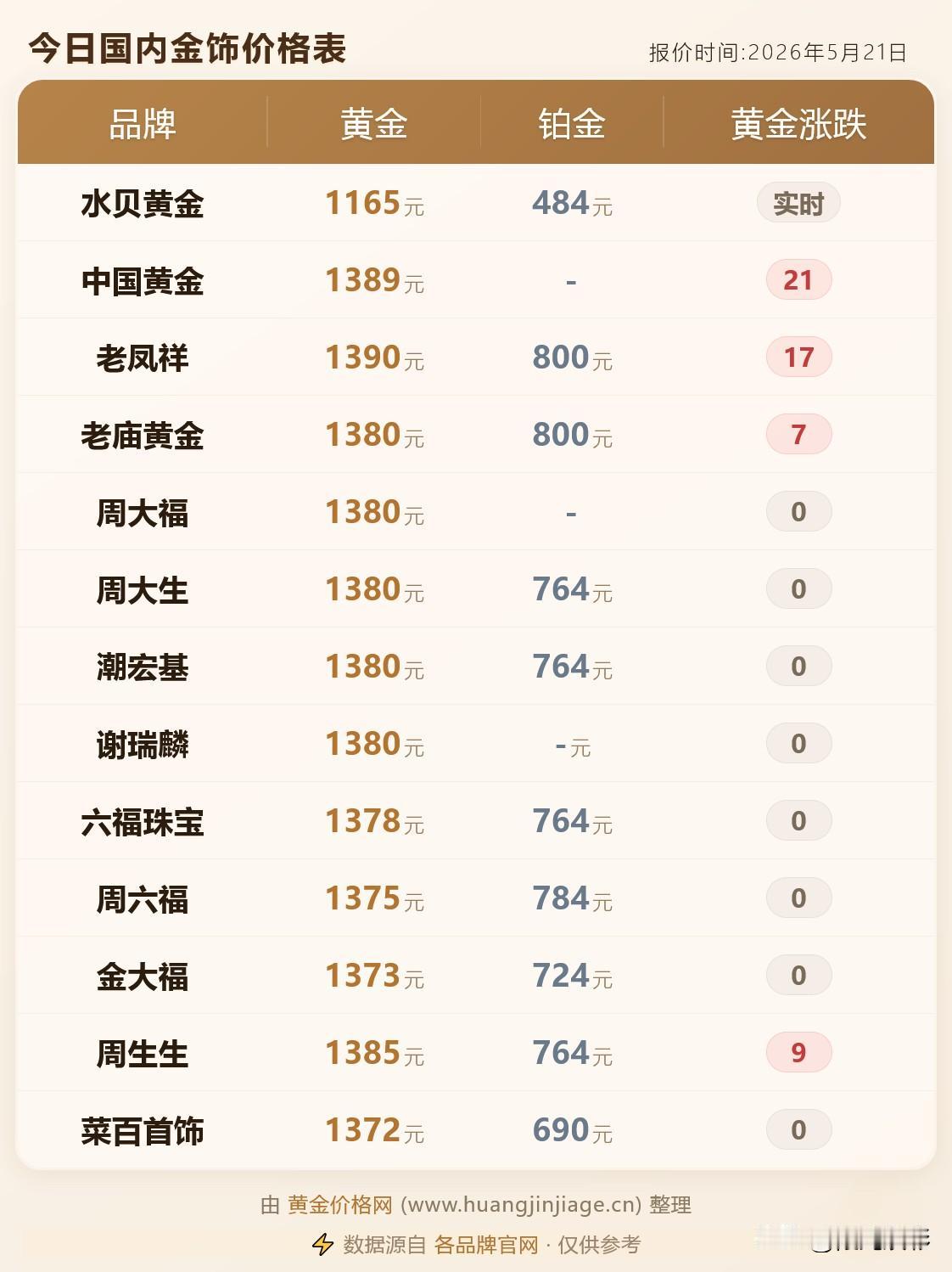 金价上涨！各品牌黄金首饰价格分别为多少钱一克？以及机构短期看空，分歧加剧！

2