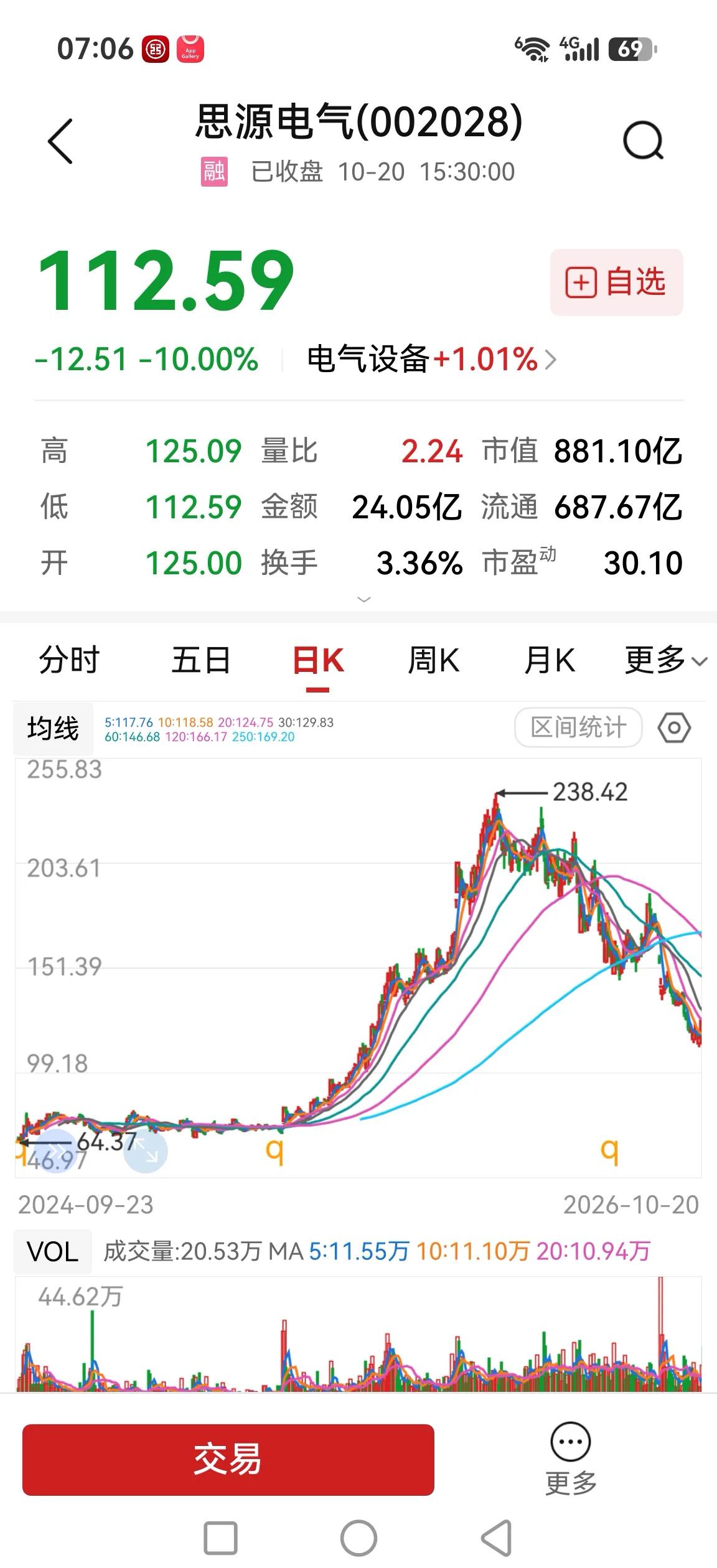 思源电气又跌停了，从70元涨到238元只要了八个月，然后八个月给你腰斩有余，都是