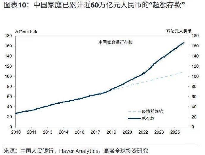 可以有很多解释，但机构的看法是，从数据出发，不是没钱消费，是有钱但不花。