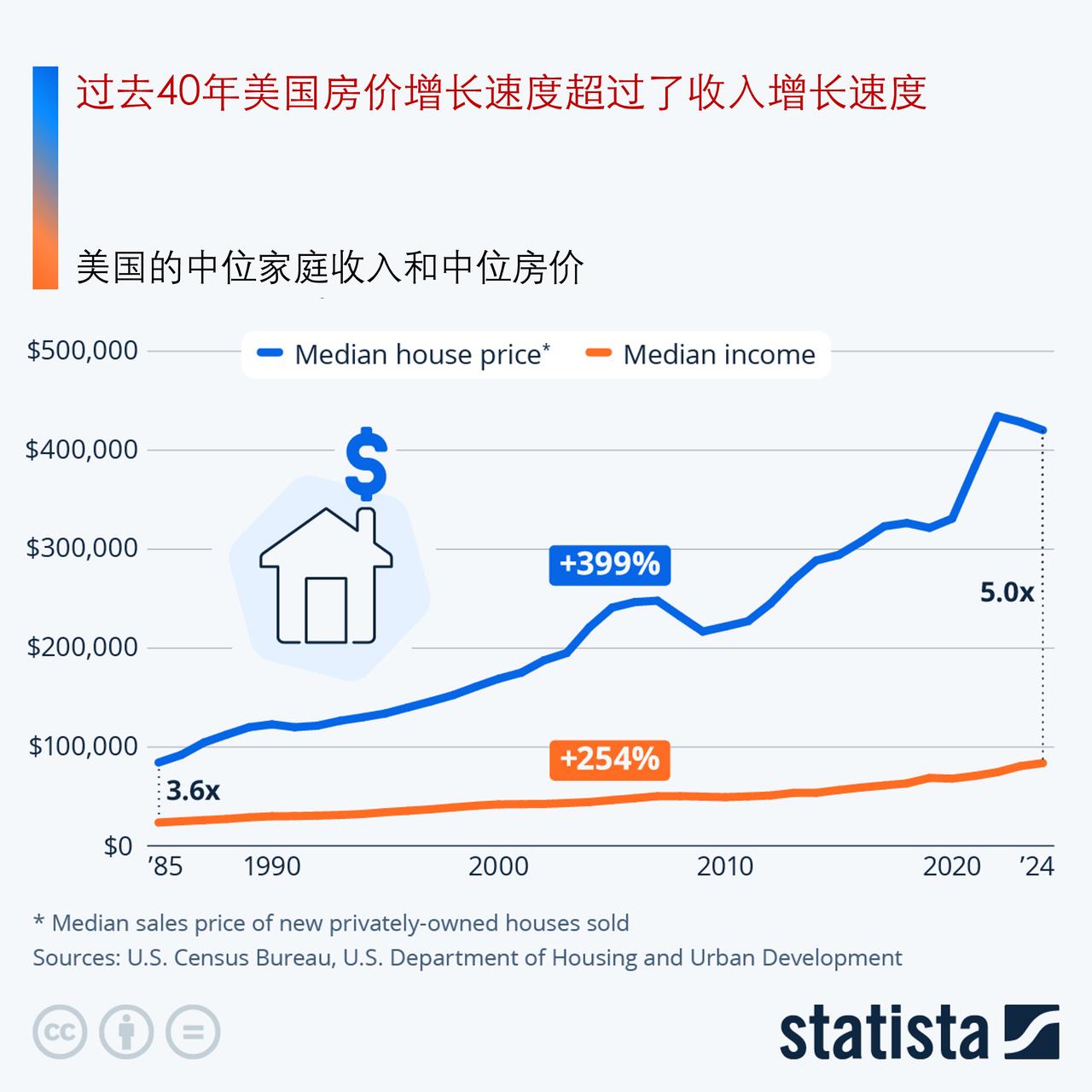 过去 40 年美国房价涨幅远超收入增速，三分之二美国人认为当下并非购房好时机

