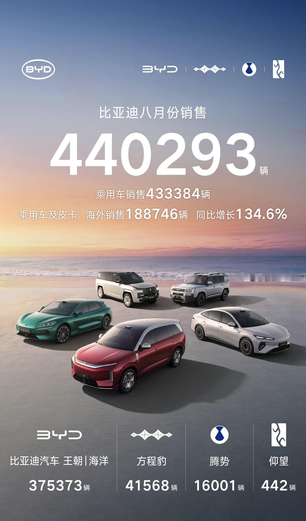 【2026年8月各家新能源车企销量汇总】
①、比亚迪：44万辆         