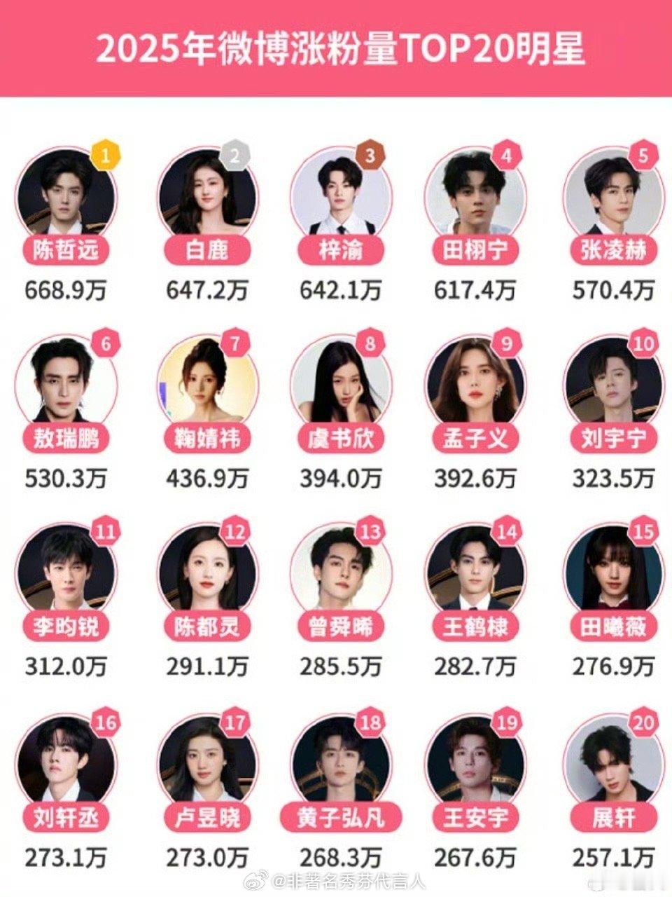 陈哲远2025微博涨粉量TOP1陈哲远🐮一笑随歌太好看了