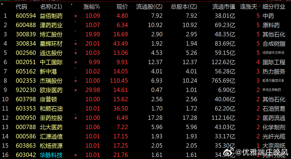 【财富晚茶】涨停龙头股：04.02机构主力；连续抢购20股票导语：作者系《头条号