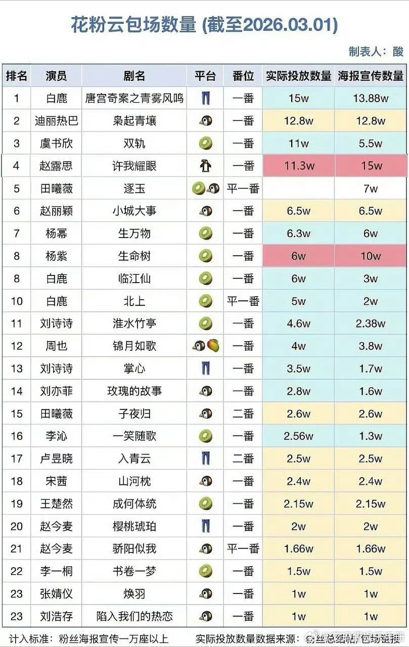 花粉云包场数量排名，符合你的预期吗？ 