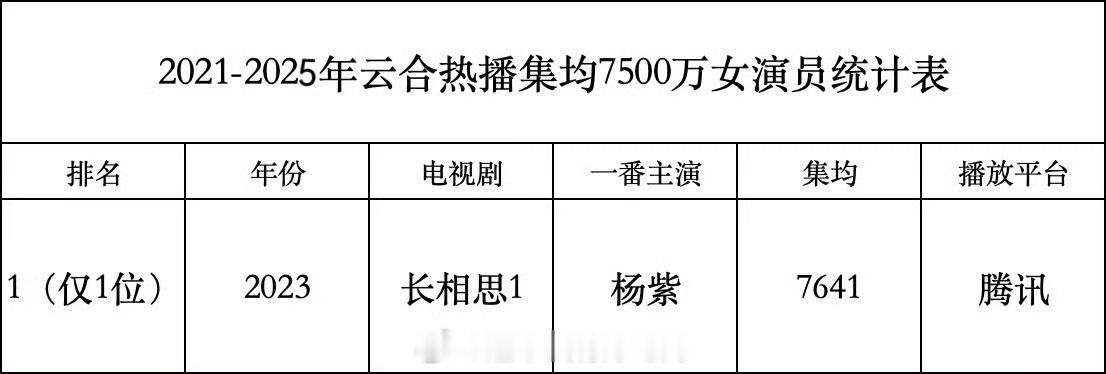 2021至2025年集均破7500的女演员只有杨紫 