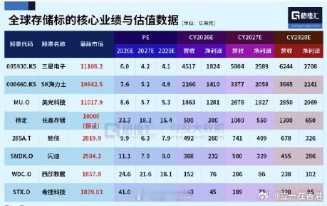 全球存储标的核心业绩与估值数据 