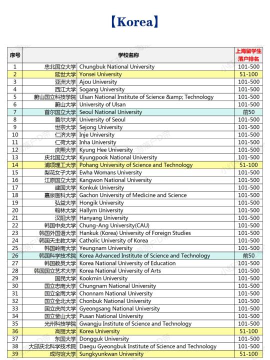 2025年韩国高水平大学留学生落户上海