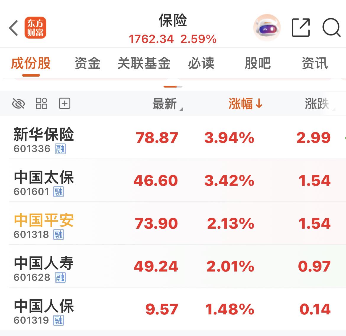 保险证券红红的！

银行绿绿的！

风水轮流转啊！