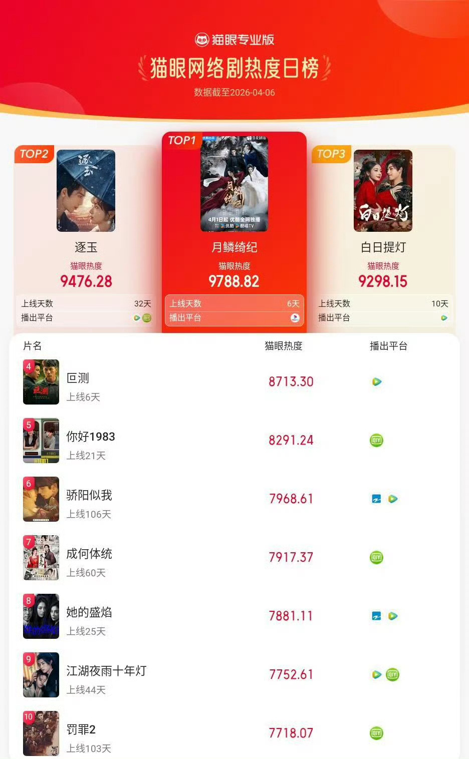 《月鳞绮纪》4月6日战报🈶：登猫眼网络剧热度榜TOP1德塔文景气指数日冠x5鞠