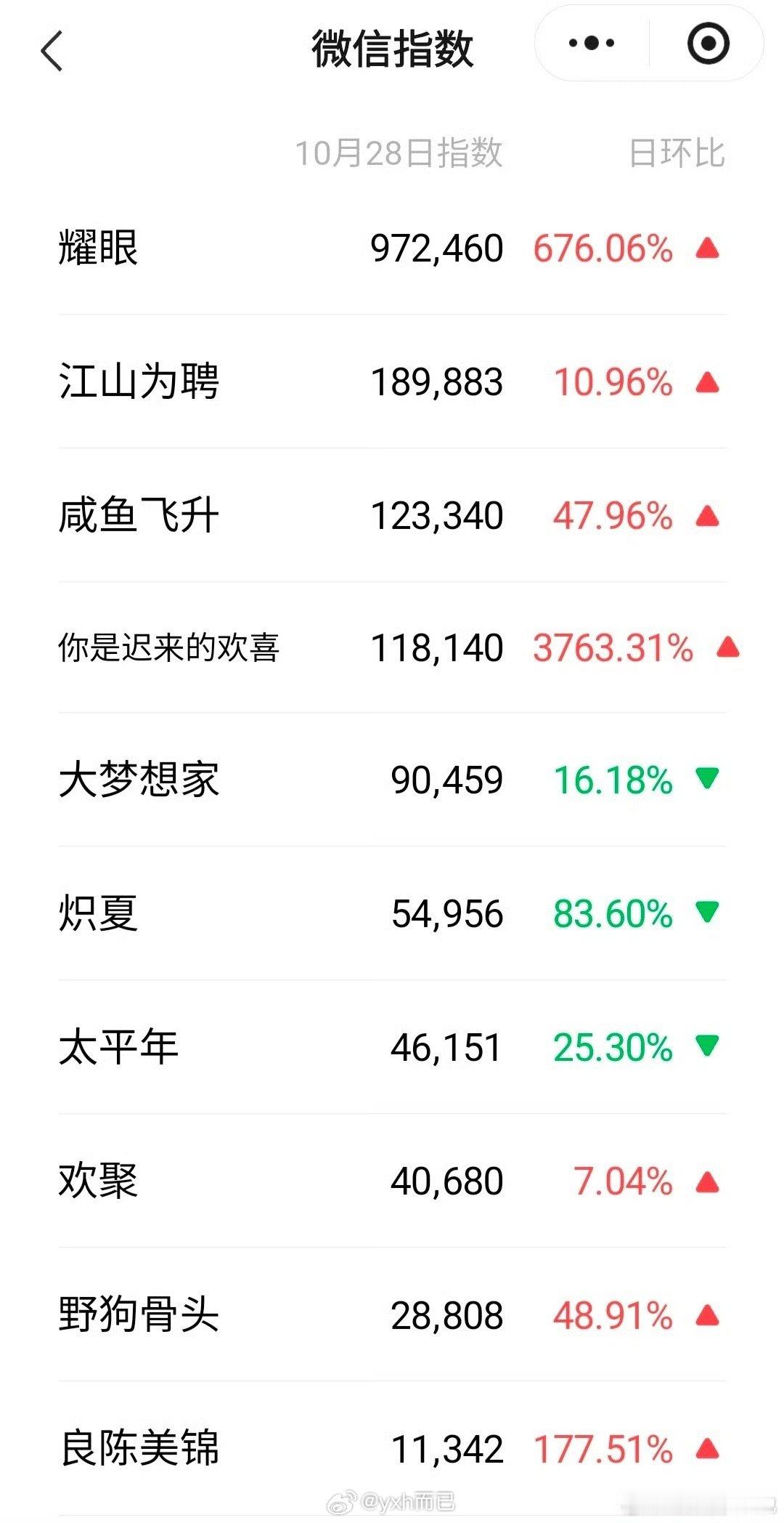 看出来耀眼昨天的预告很不错了 ，每一项竟然都是第一 ​​​