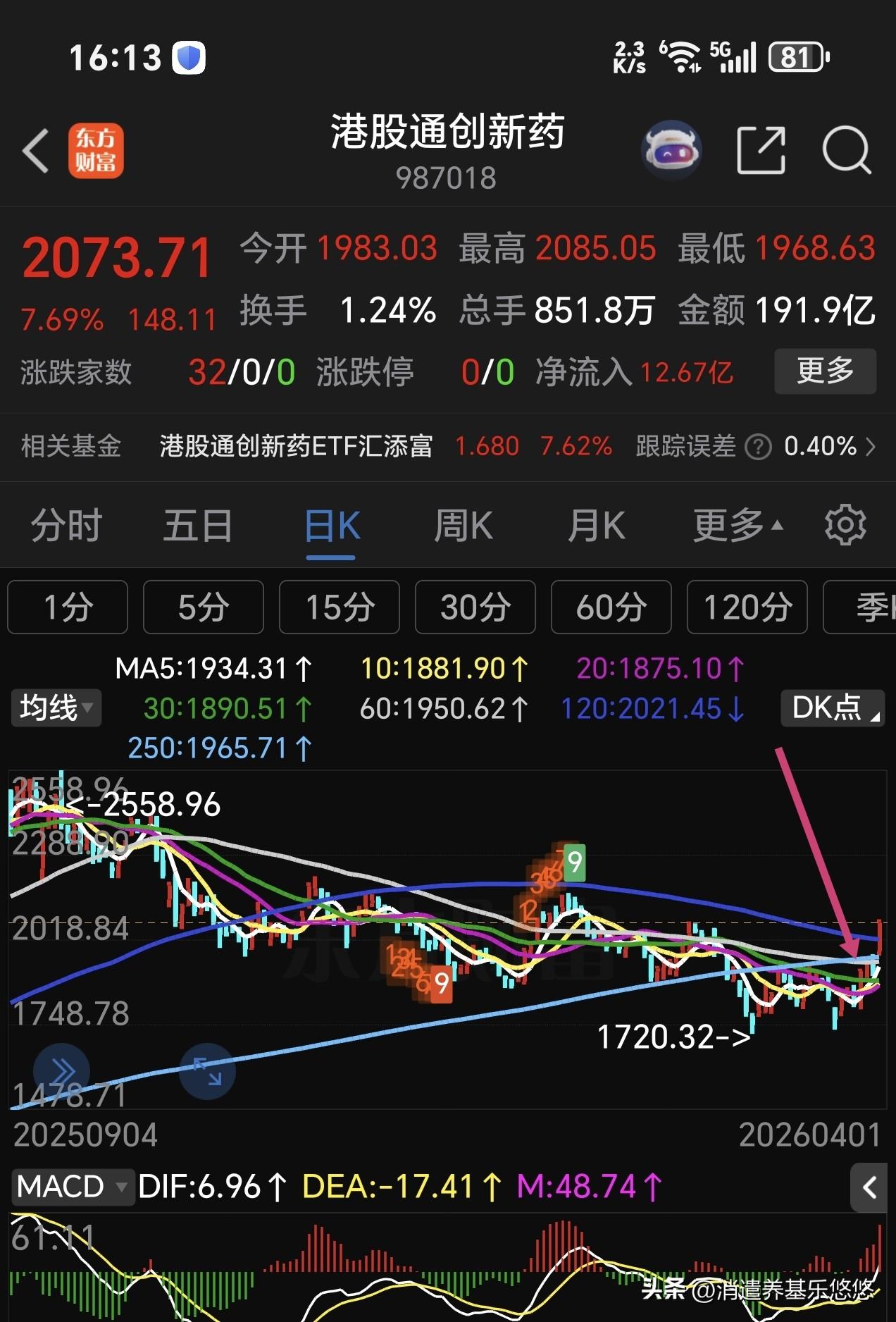 港股收盘了，港股通创新药大涨7.69%，已经突破了半年线及年线压力位，确定走反转