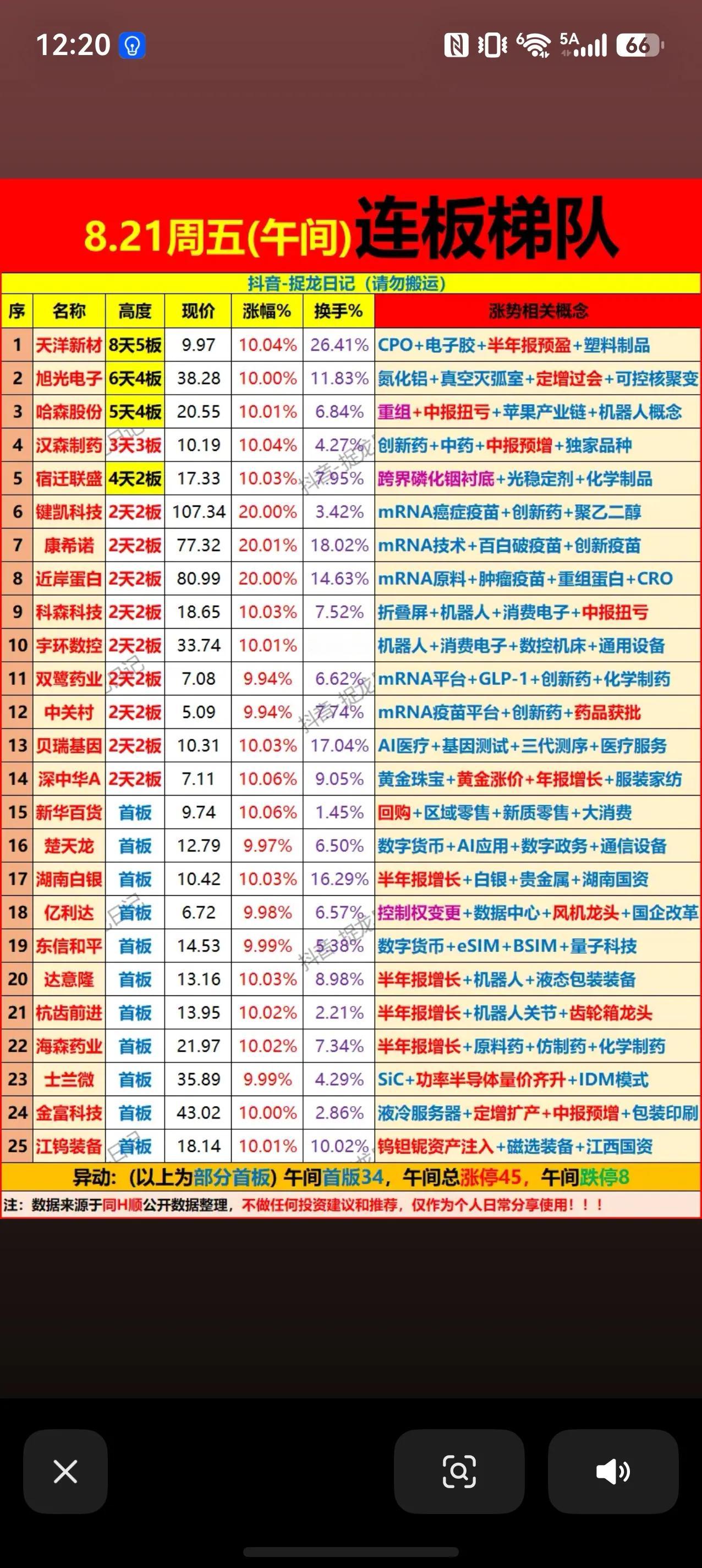8.21周五午间连板梯队｜mRNA疫苗全线爆发，短线情绪持续升温
周五午盘市场短