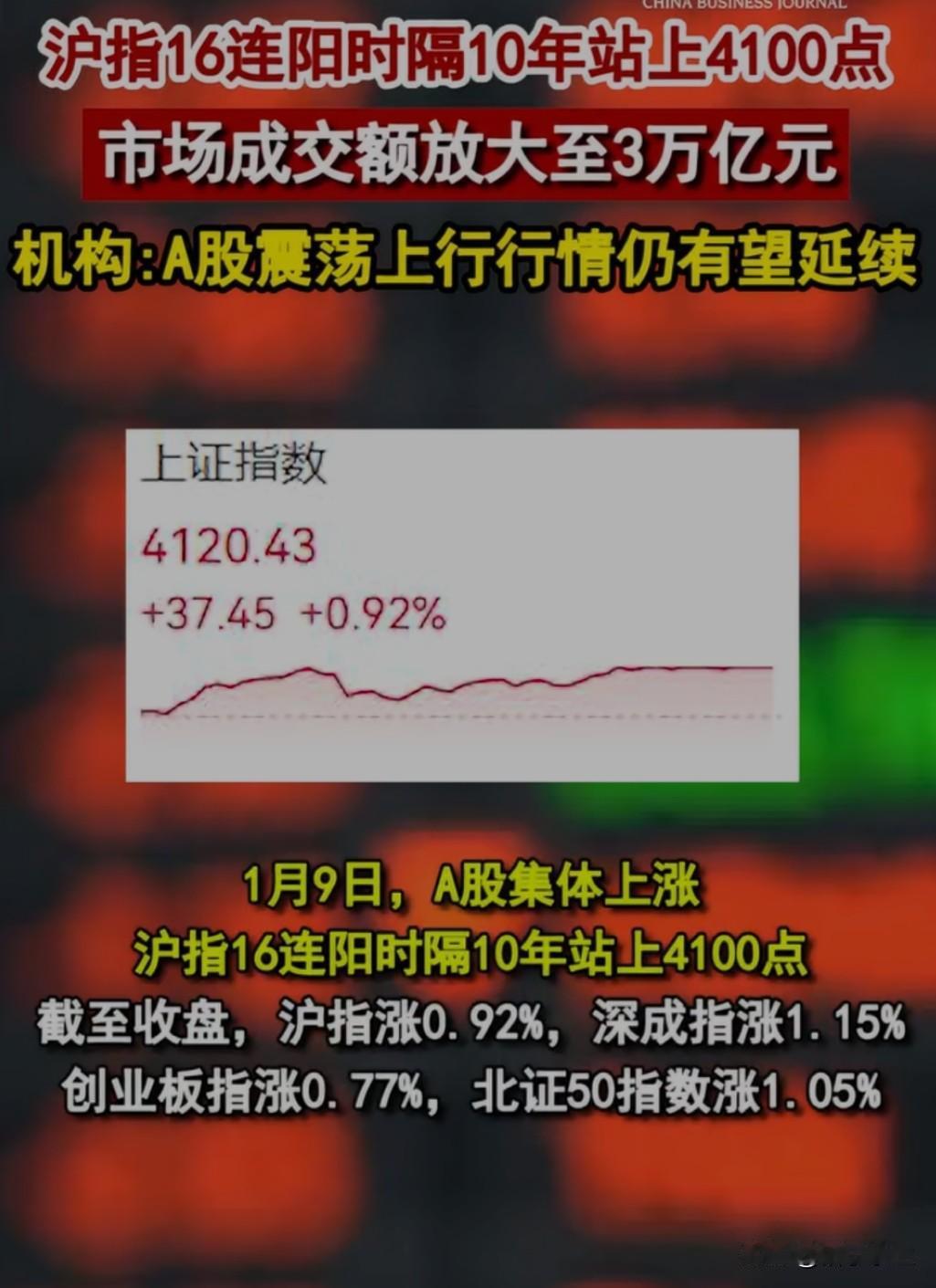 A股市场上演历史性时刻！沪指实现16连阳，时隔十年再次站上4100点，两市成交额