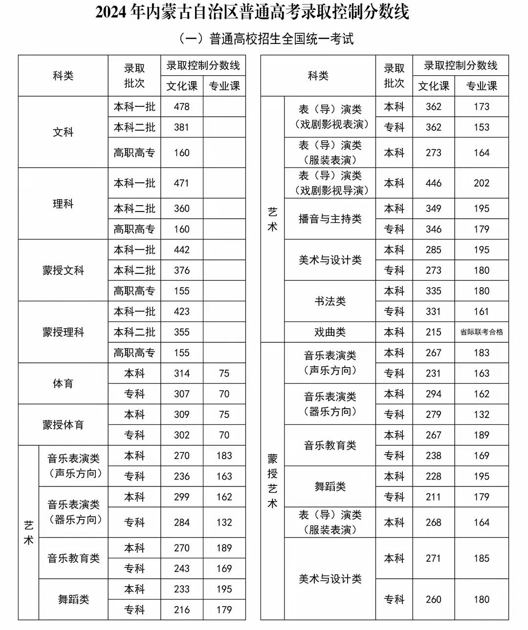 内蒙古的高考录取线出来了，感觉录取分数真的好低啊！文科一二批次成绩分别是478分