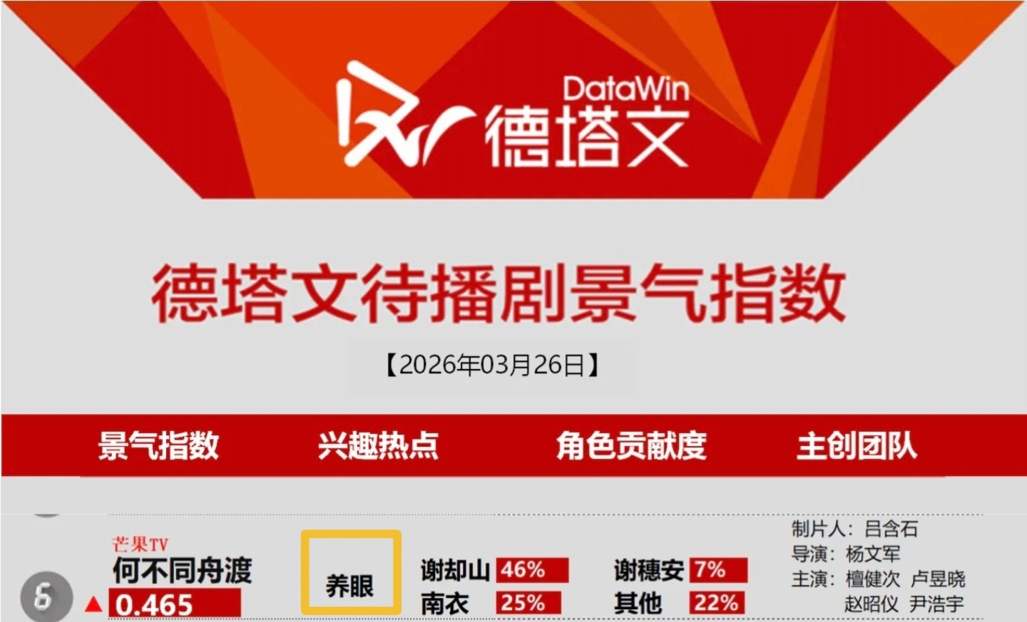 3月26日德塔文待播剧景气指数注意请看关键词:【养眼】谢却山占比也大幅提升，果然