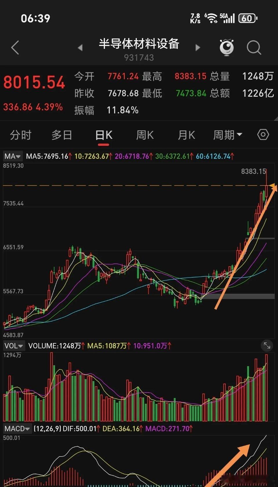 半导体材料设备周五留下一个长上影线，是避雷针还是仙人指路？从技术指标看，设备表现