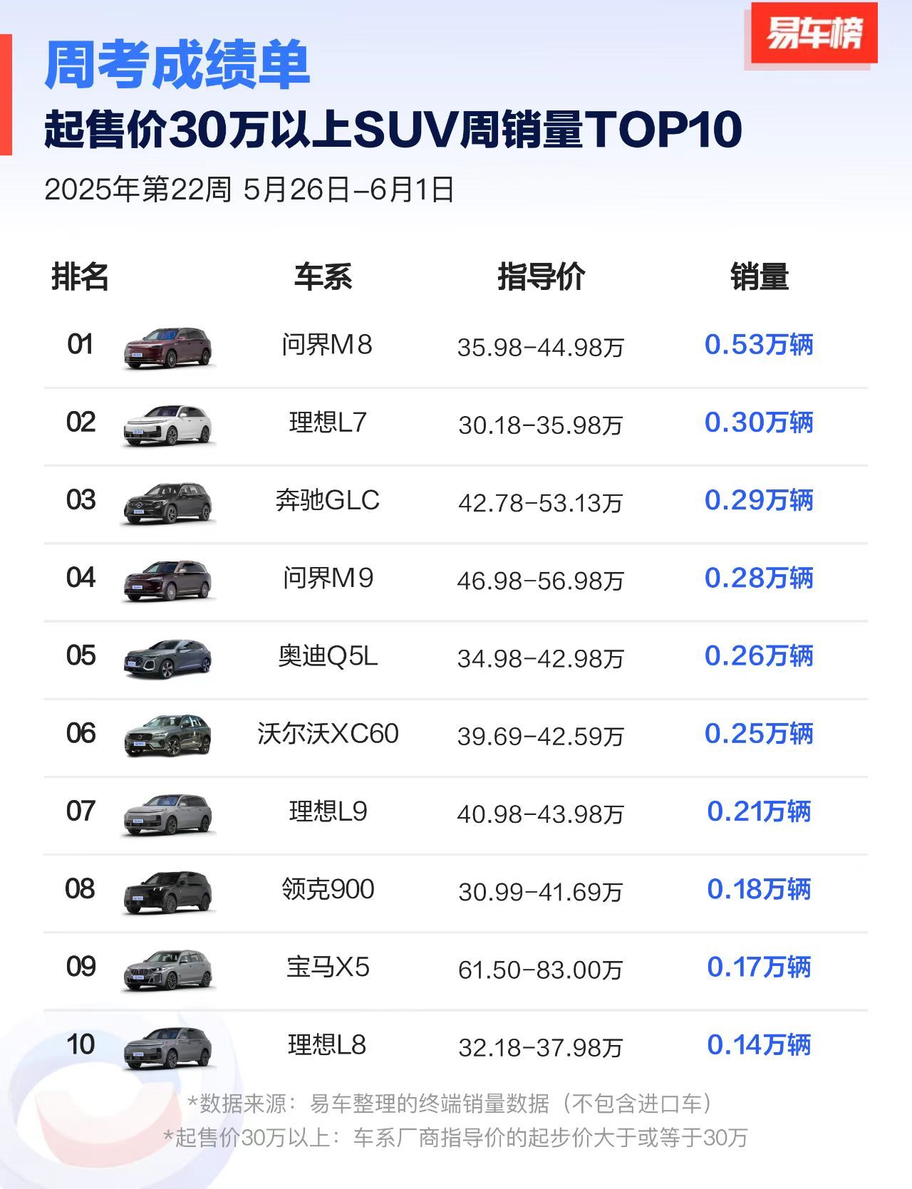 问界M9五十万价销冠！问界M8四十万级销冠！今天试了下我的问界M9二排，冰箱投影