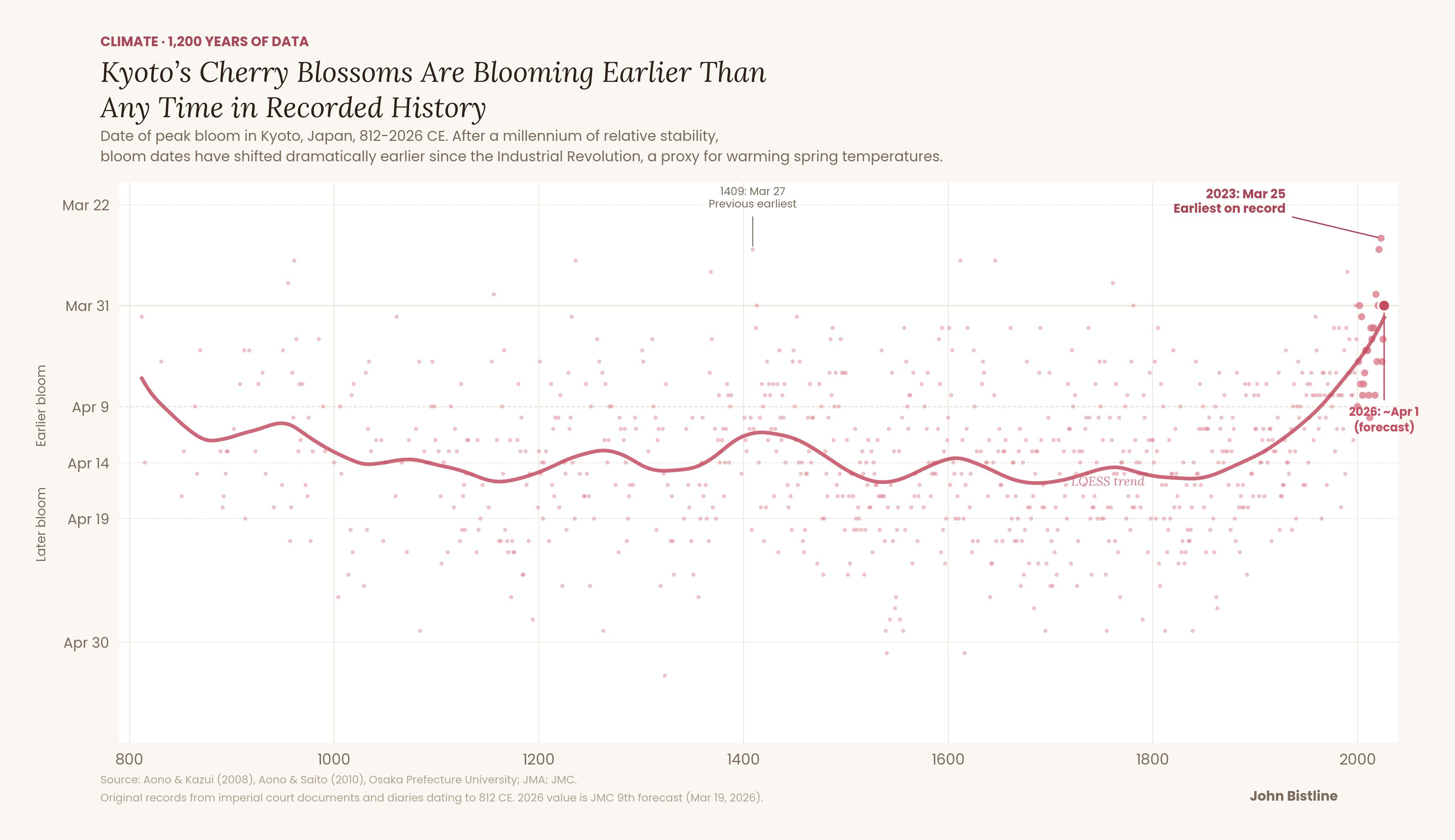 日本有赏樱花的传统，尤其是僧侣和贵族，每年，他们的赏樱活动都会被记录，持续了 1