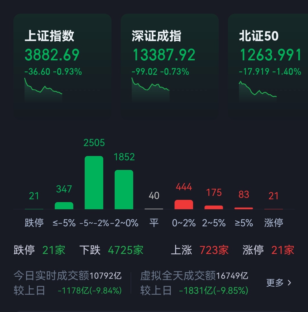 A股半日缩量1157亿又慌了～～ 