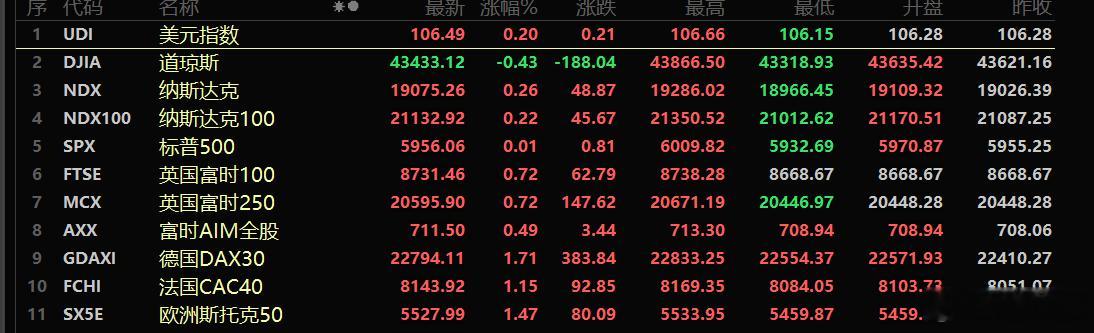 美股三大指数收盘涨跌不一 英伟达涨超3%==2月27日，美股三大指数收盘涨跌不一