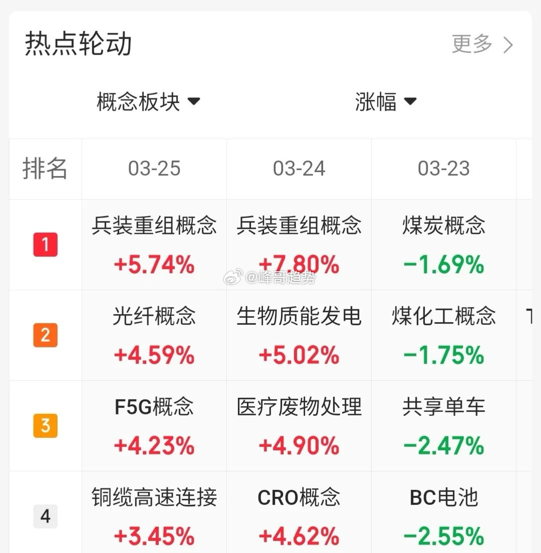 3.26趋势交易热门股票点评+重要消息1、华电辽能：领涨龙头，连板预期2、节能风