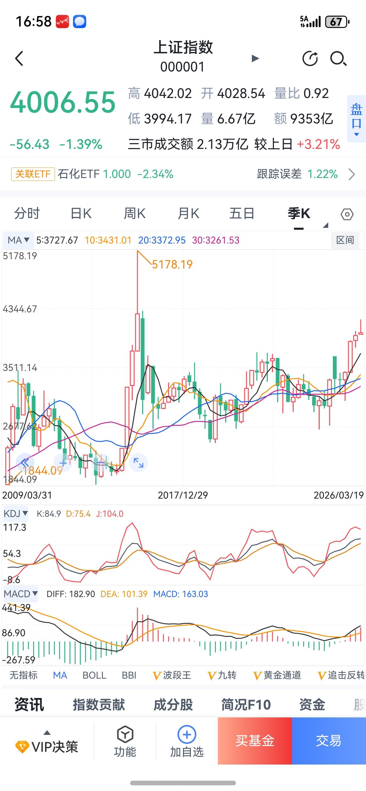 A股跌破四千点，四五六月很精彩！
今天大盘无量跌破四千点，两市绿油油一片。但富贵