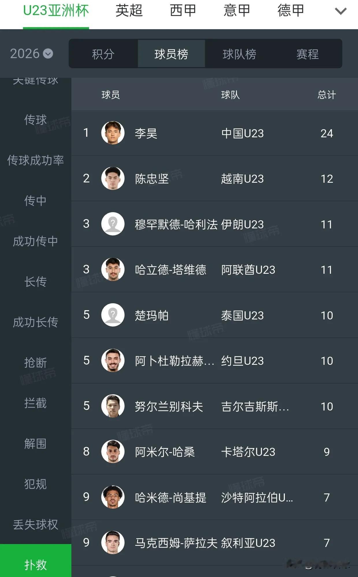 李昊4场比赛完成24次扑救，提前锁定U23亚洲杯扑救王。
李昊场均完成6次扑救，